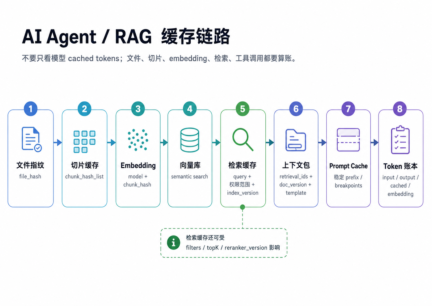 AI Agent 和 RAG 缓存链路图