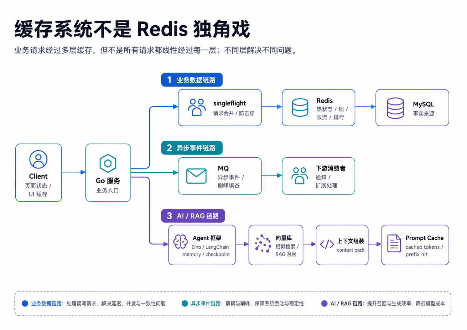 业务缓存系统分层图
