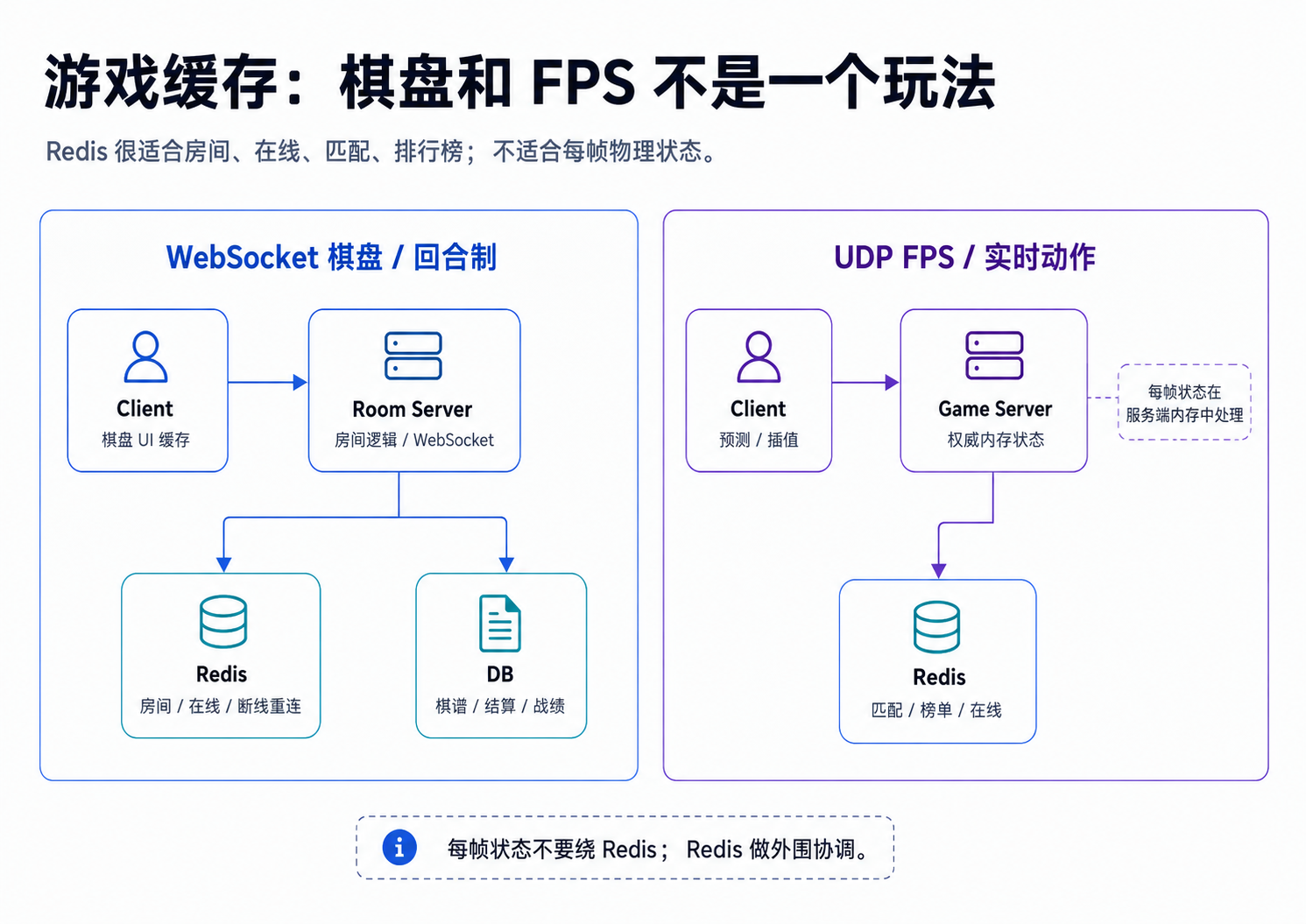 棋盘游戏和 FPS 游戏缓存差异图