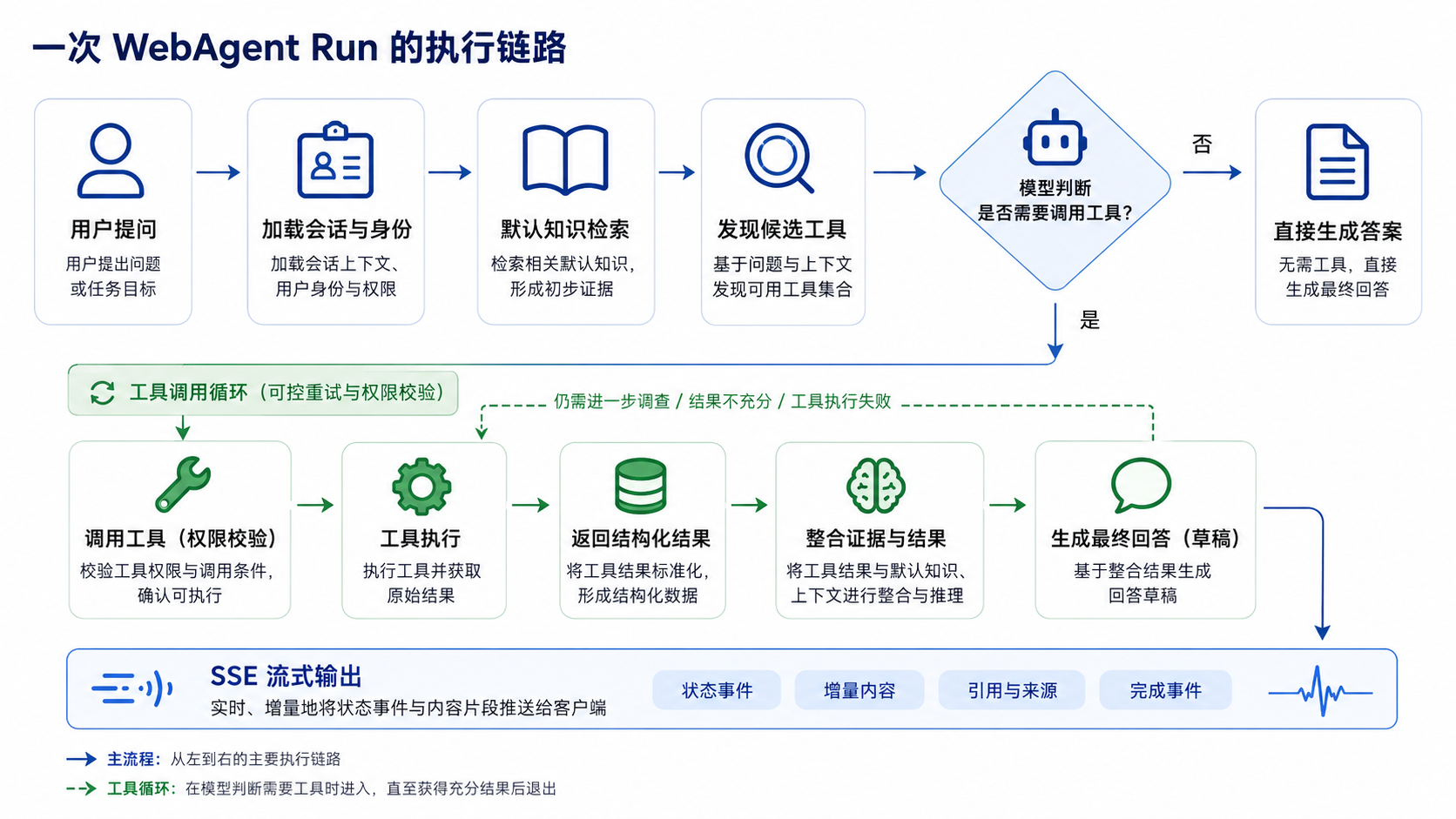 一次 WebAgent Run 的执行链路