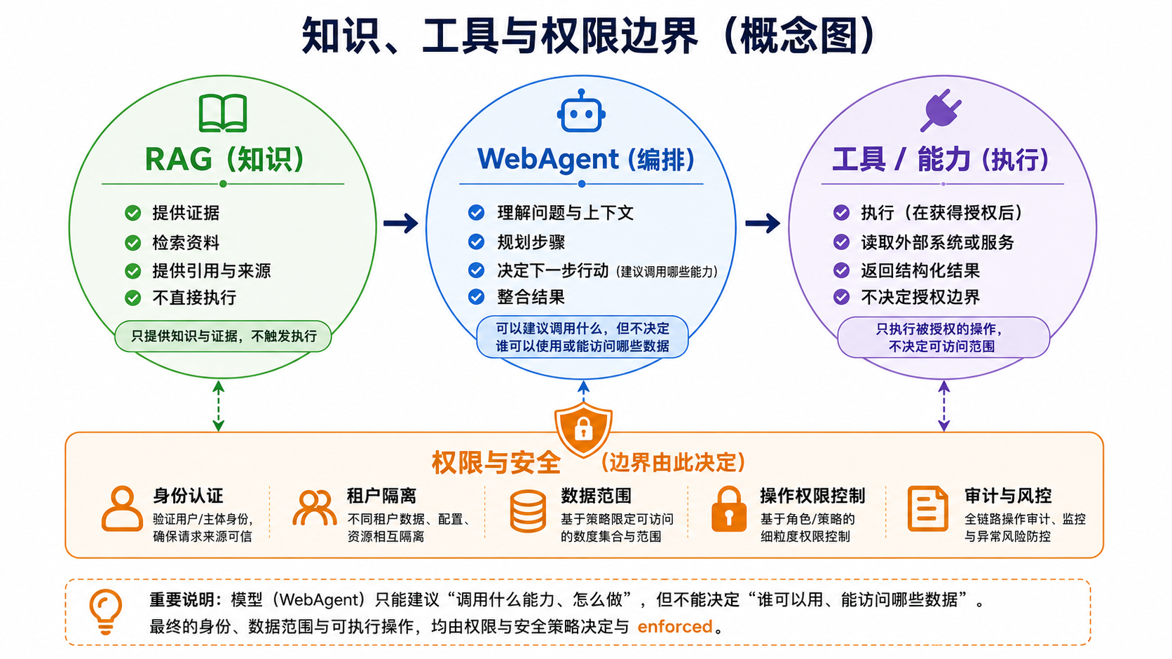 知识、工具与权限边界