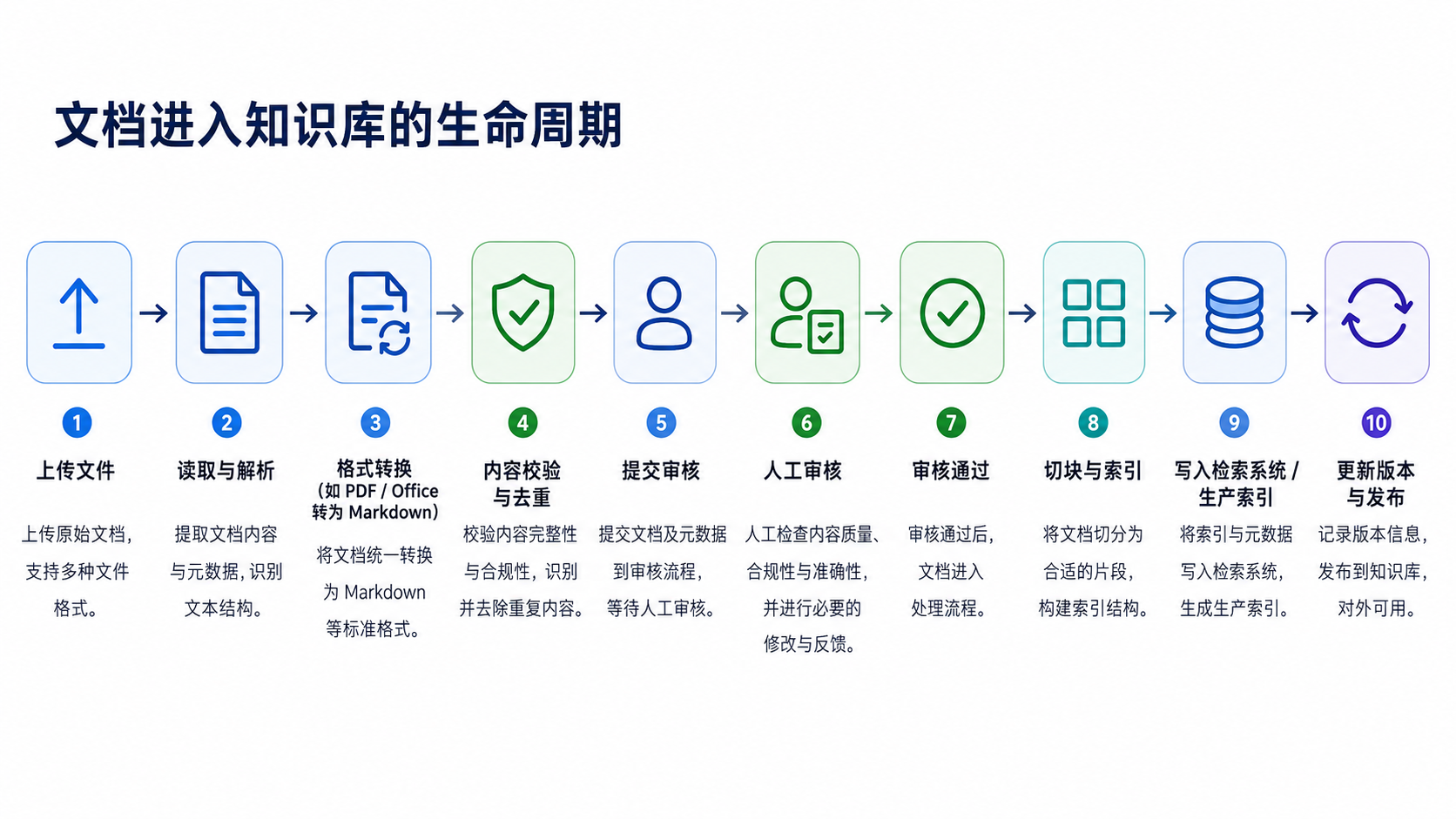 文档进入知识库的生命周期