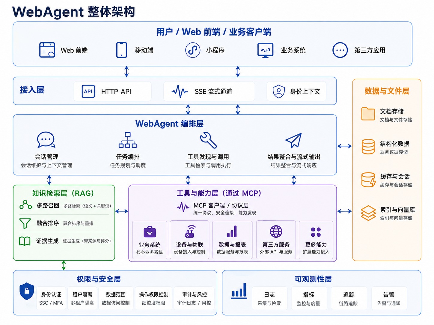 WebAgent 整体架构